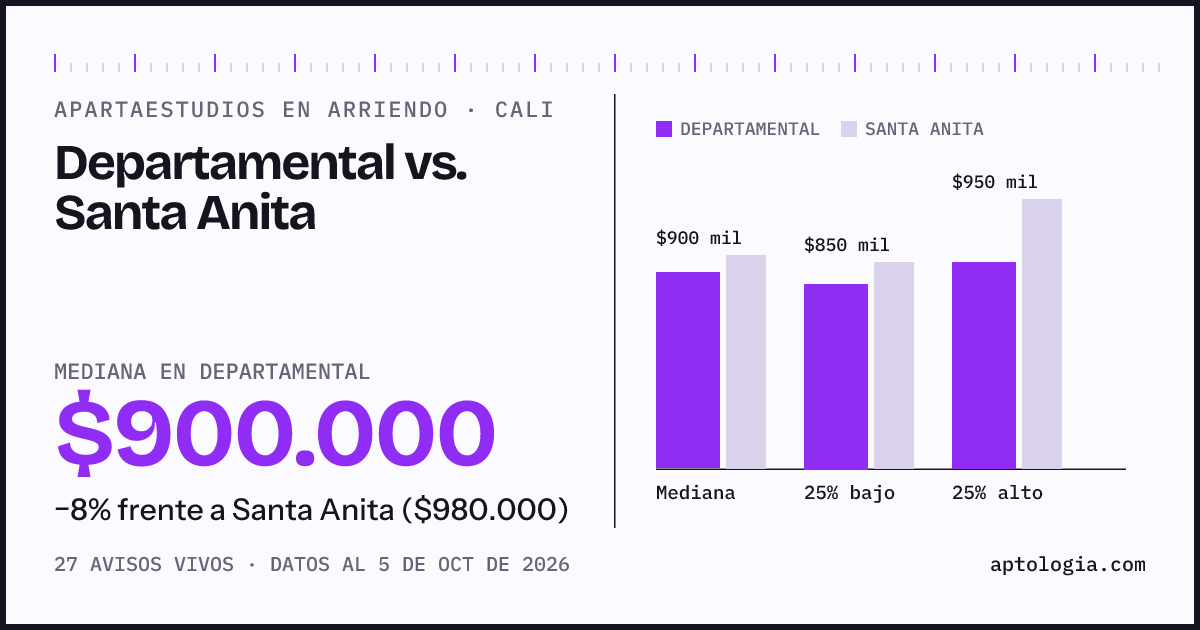 Apartaestudios en arriendo en Departamental contra Santa Anita, Cali: mediana $900.000 contra $980.000