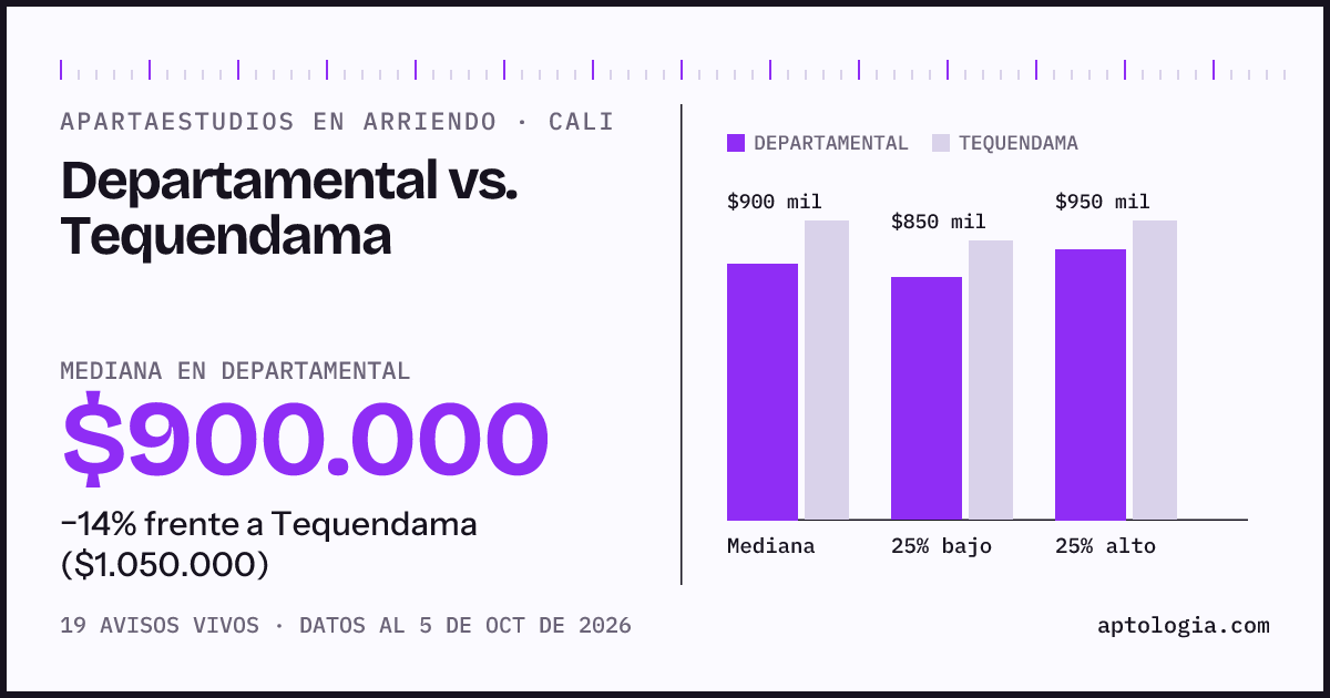 Apartaestudios en arriendo en Departamental contra Tequendama, Cali: mediana $900.000 contra $1.050.000