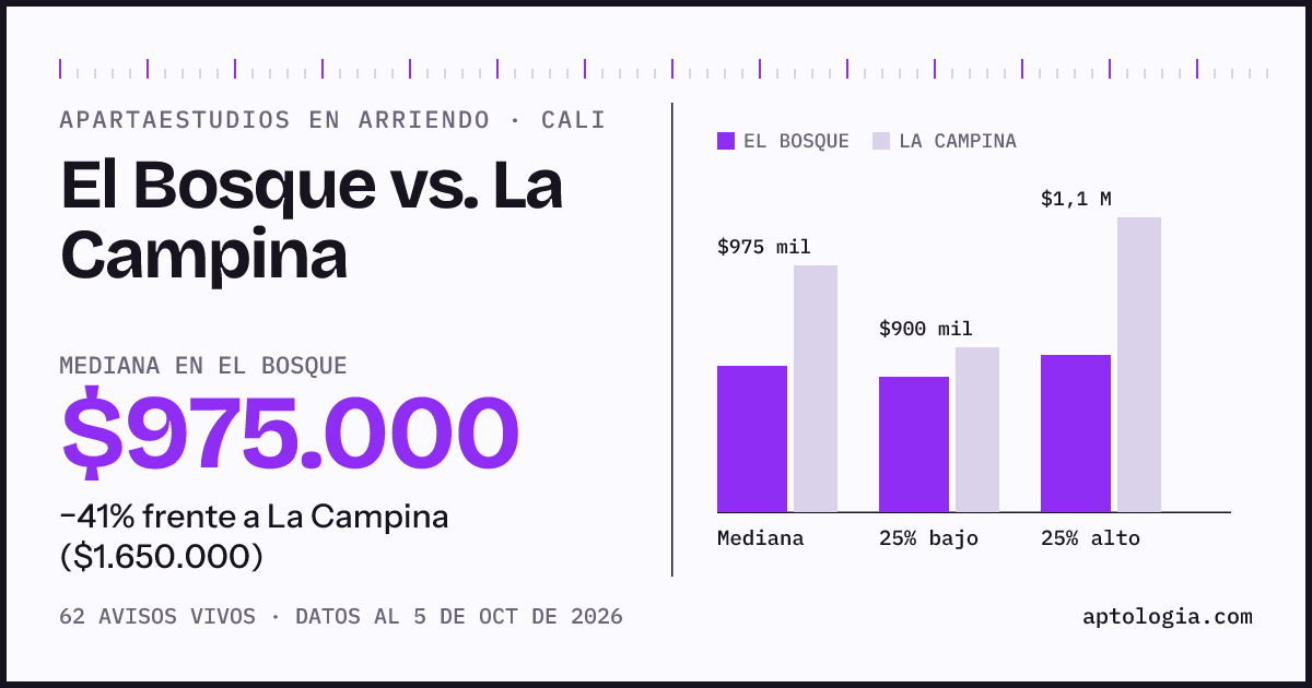 Apartaestudios en arriendo en El Bosque contra La Campina, Cali: mediana $975.000 contra $1.650.000