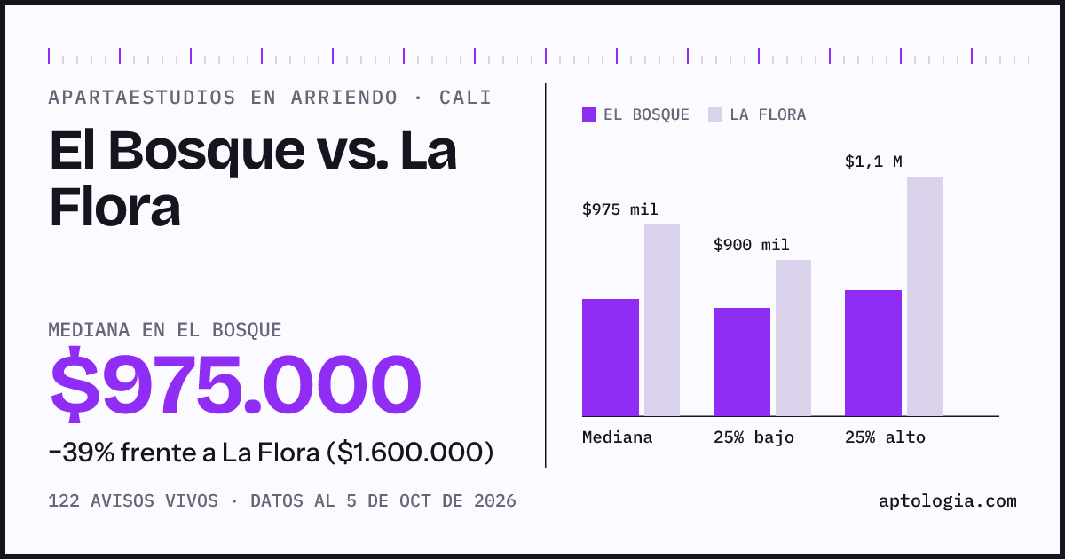 Apartaestudios en arriendo en El Bosque contra La Flora, Cali: mediana $975.000 contra $1.600.000