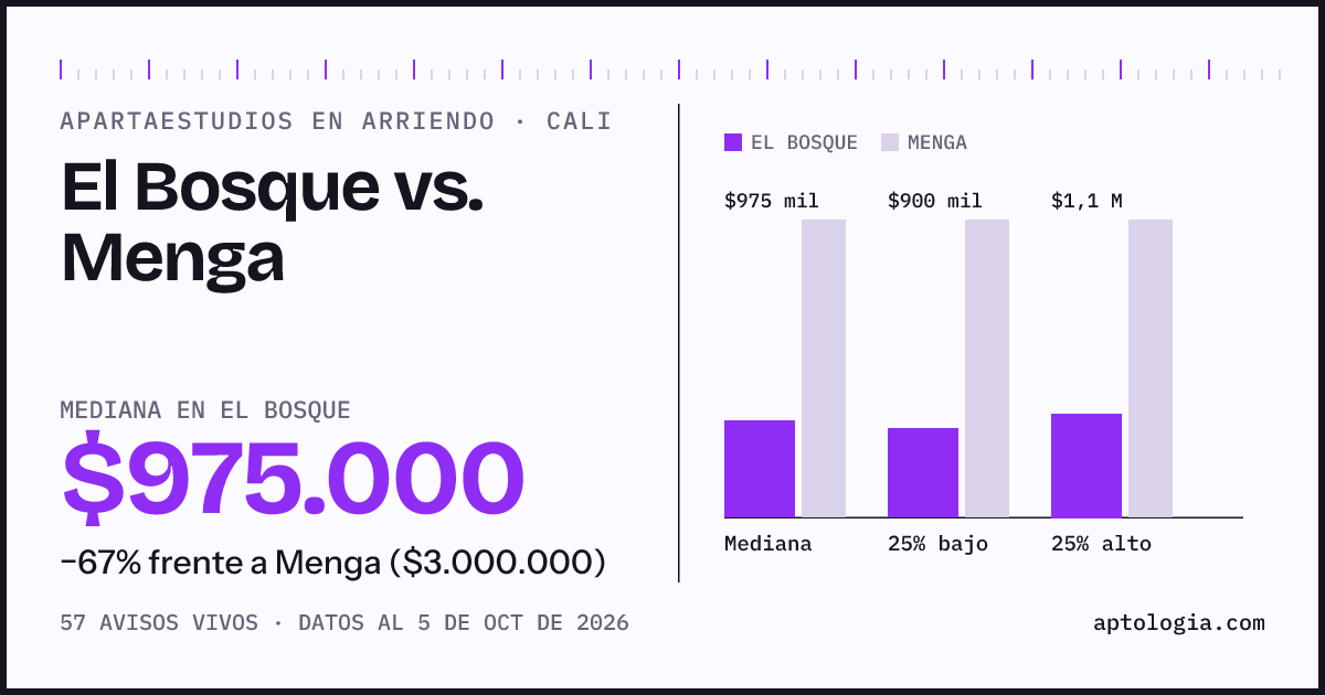Apartaestudios en arriendo en El Bosque contra Menga, Cali: mediana $975.000 contra $3.000.000