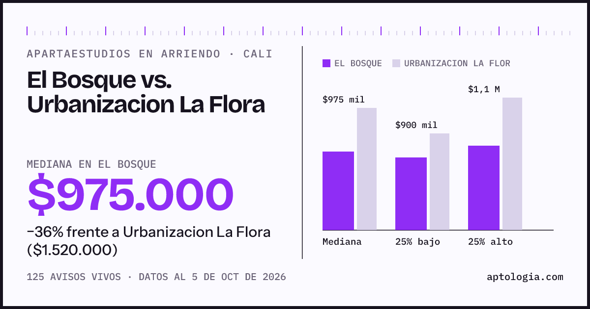 Apartaestudios en arriendo en El Bosque contra Urbanizacion La Flora, Cali: mediana $975.000 contra $1.520.000