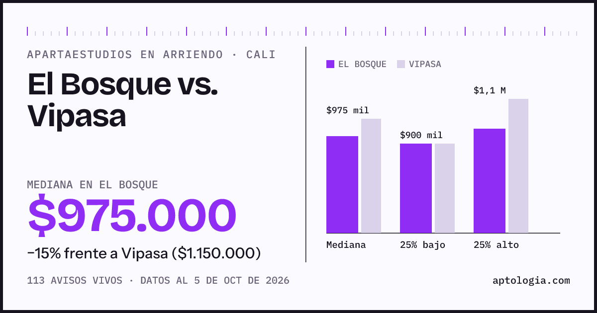 Apartaestudios en arriendo en El Bosque contra Vipasa, Cali: mediana $975.000 contra $1.150.000