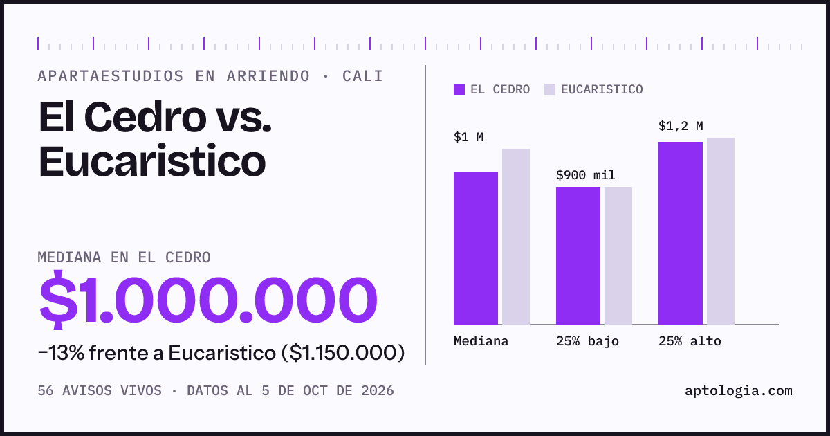 Apartaestudios en arriendo en El Cedro contra Eucaristico, Cali: mediana $1.000.000 contra $1.150.000