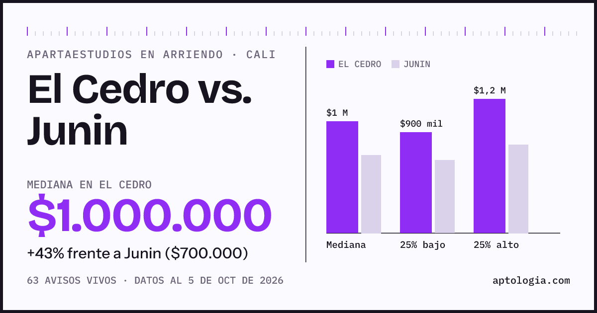 Apartaestudios en arriendo en El Cedro contra Junin, Cali: mediana $1.000.000 contra $700.000