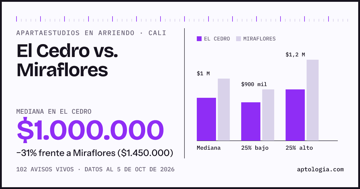 Apartaestudios en arriendo en El Cedro contra Miraflores, Cali: mediana $1.000.000 contra $1.450.000