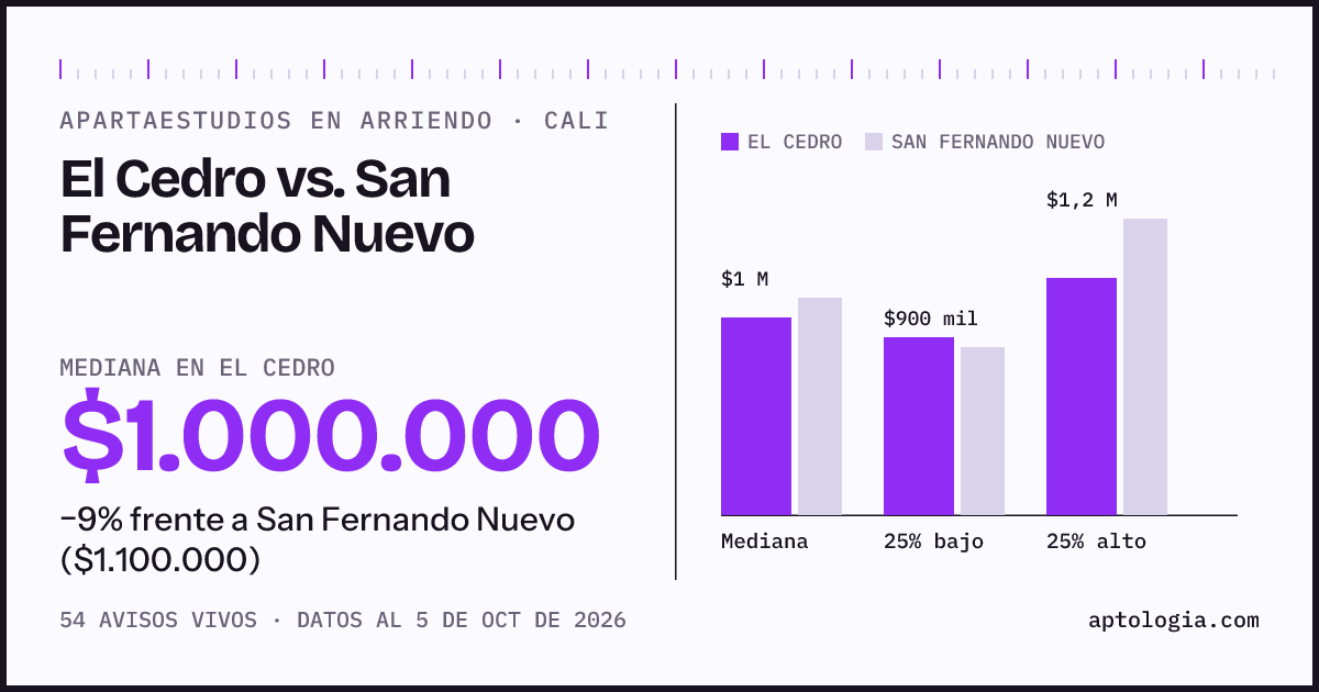 Apartaestudios en arriendo en El Cedro contra San Fernando Nuevo, Cali: mediana $1.000.000 contra $1.100.000