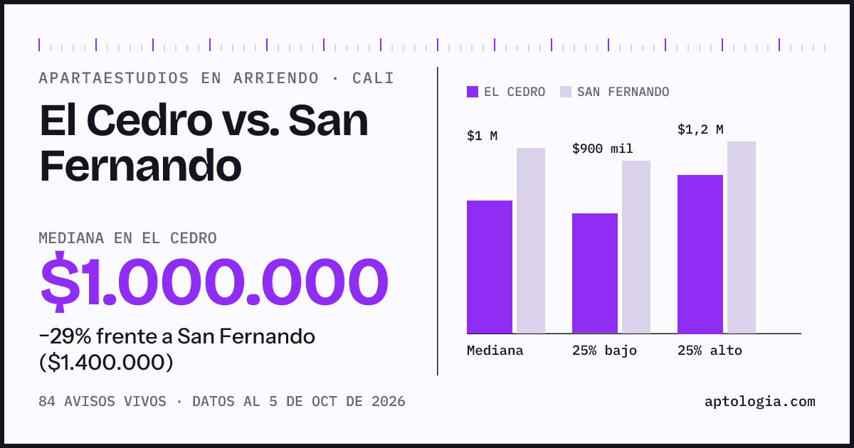 Apartaestudios en arriendo en El Cedro contra San Fernando, Cali: mediana $1.000.000 contra $1.400.000