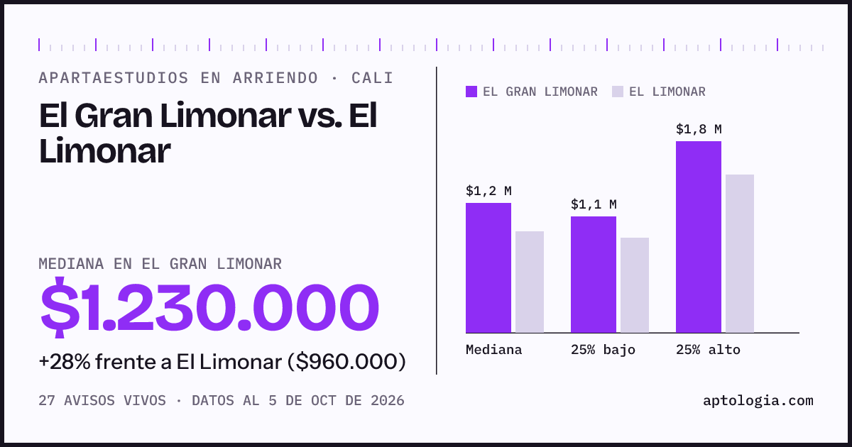 Apartaestudios en arriendo en El Gran Limonar contra El Limonar, Cali: mediana $1.230.000 contra $960.000