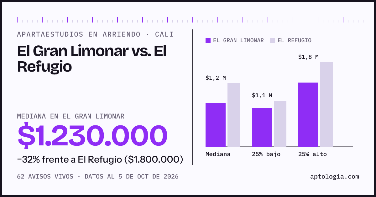Apartaestudios en arriendo en El Gran Limonar contra El Refugio, Cali: mediana $1.230.000 contra $1.800.000