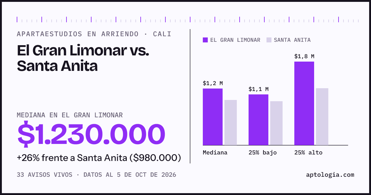 Apartaestudios en arriendo en El Gran Limonar contra Santa Anita, Cali: mediana $1.230.000 contra $980.000