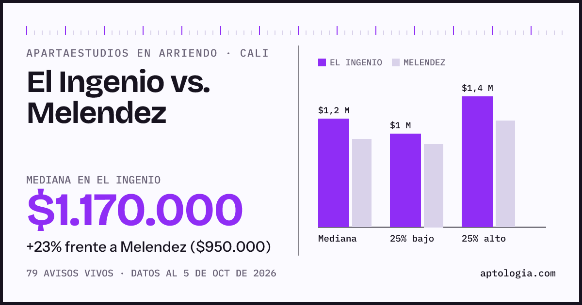Apartaestudios en arriendo en El Ingenio contra Melendez, Cali: mediana $1.170.000 contra $950.000