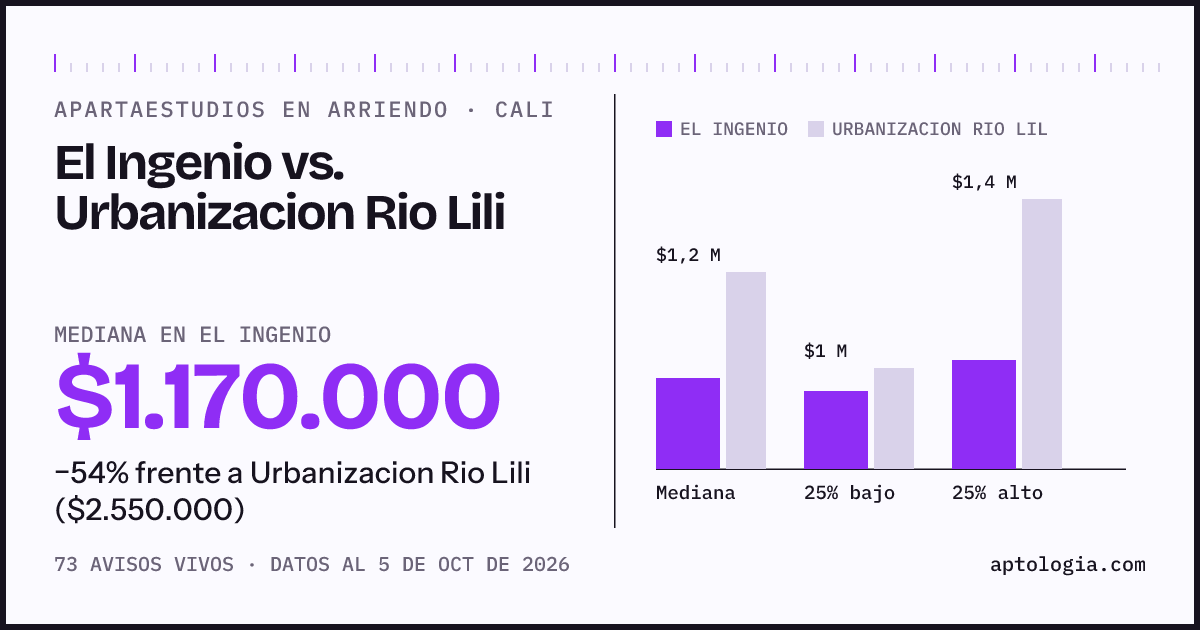 Apartaestudios en arriendo en El Ingenio contra Urbanizacion Rio Lili, Cali: mediana $1.170.000 contra $2.550.000