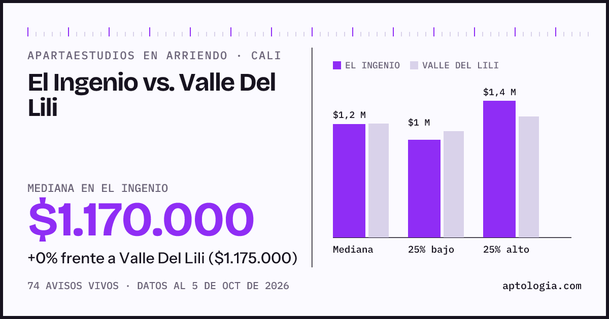 Apartaestudios en arriendo en El Ingenio contra Valle Del Lili, Cali: mediana $1.170.000 contra $1.175.000