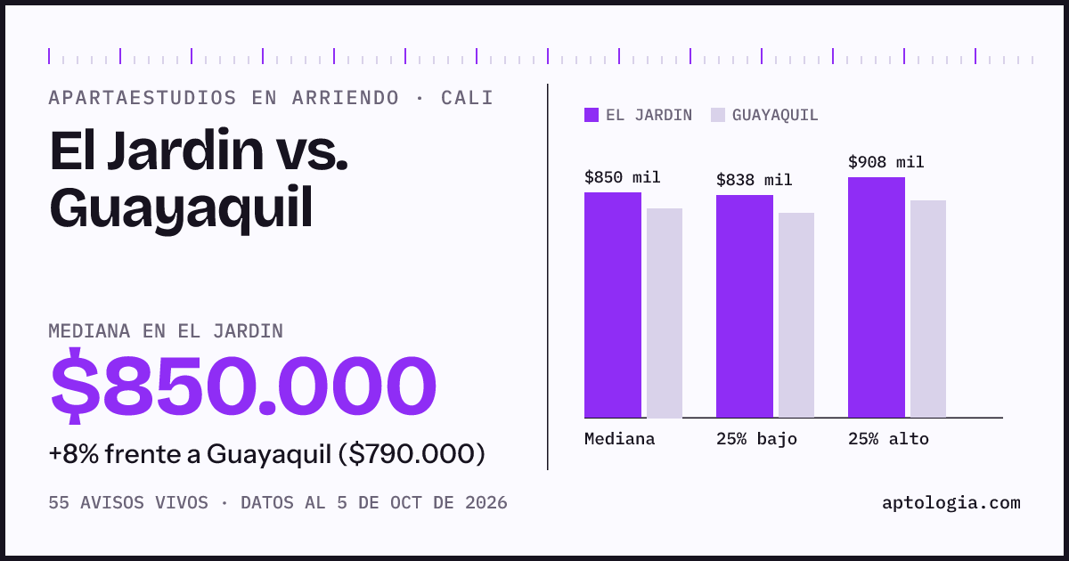 Apartaestudios en arriendo en El Jardin contra Guayaquil, Cali: mediana $850.000 contra $790.000