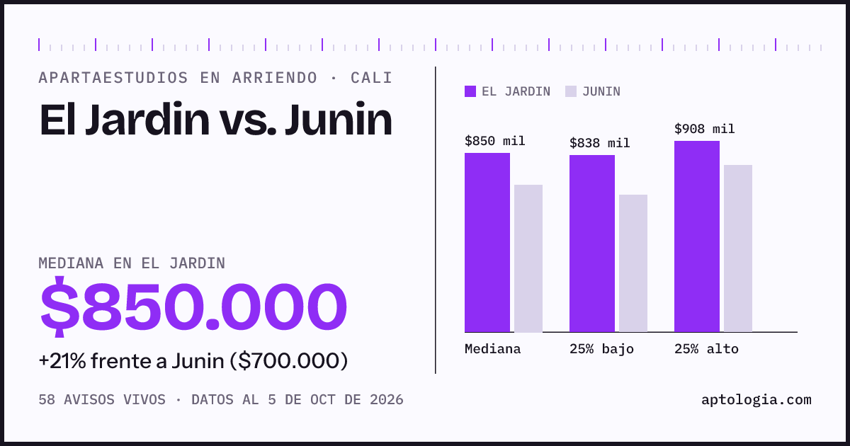 Apartaestudios en arriendo en El Jardin contra Junin, Cali: mediana $850.000 contra $700.000