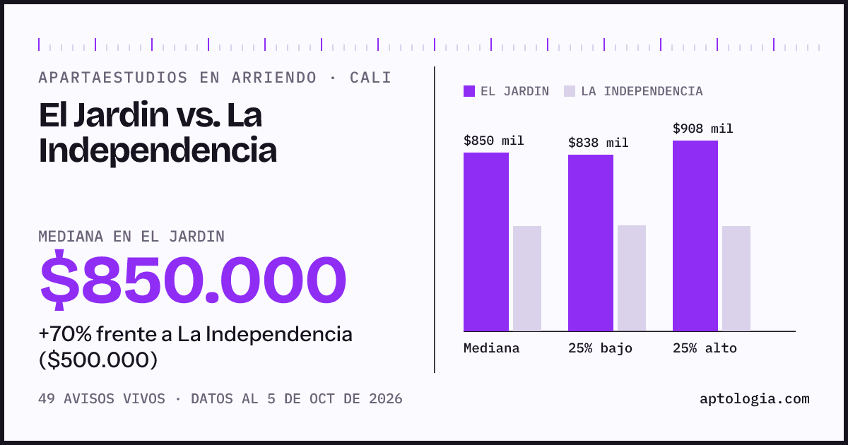 Apartaestudios en arriendo en El Jardin contra La Independencia, Cali: mediana $850.000 contra $500.000