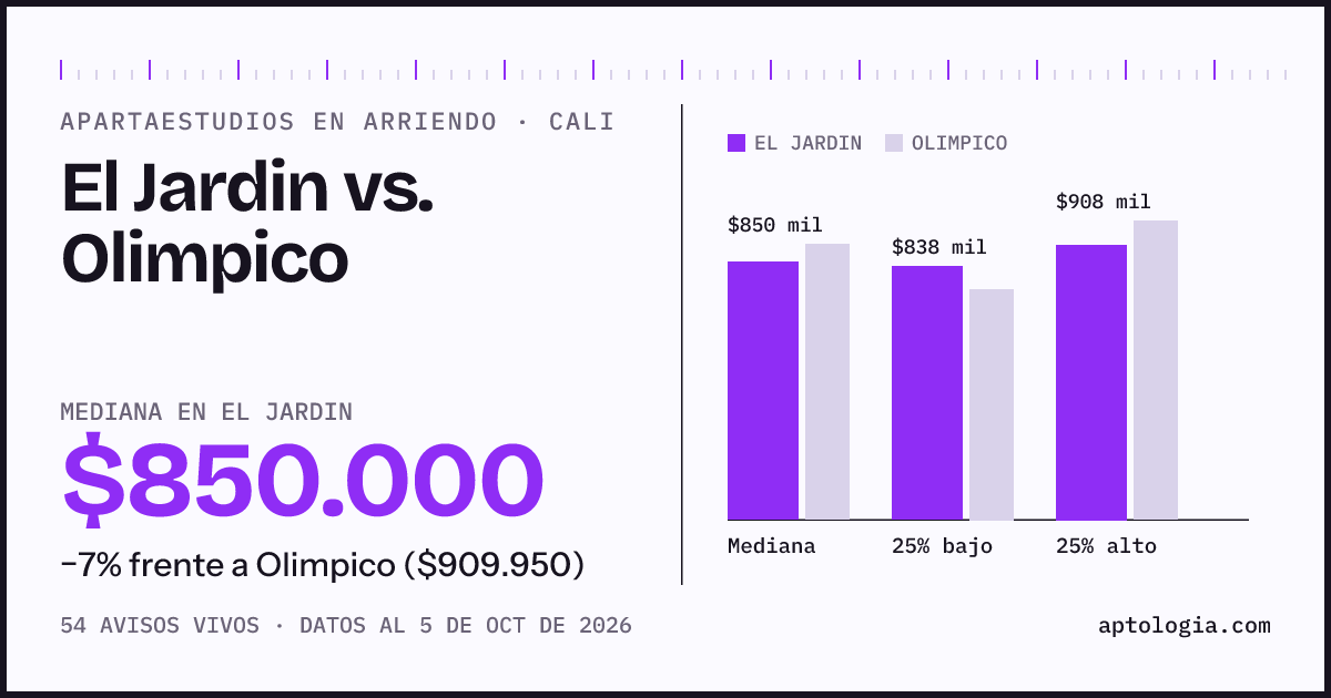 Apartaestudios en arriendo en El Jardin contra Olimpico, Cali: mediana $850.000 contra $909.950
