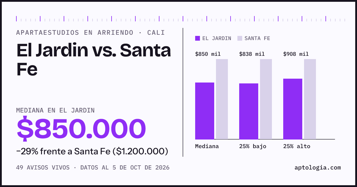 Apartaestudios en arriendo en El Jardin contra Santa Fe, Cali: mediana $850.000 contra $1.200.000