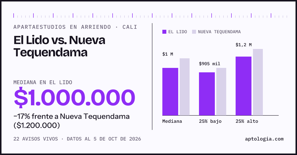Apartaestudios en arriendo en El Lido contra Nueva Tequendama, Cali: mediana $1.000.000 contra $1.200.000