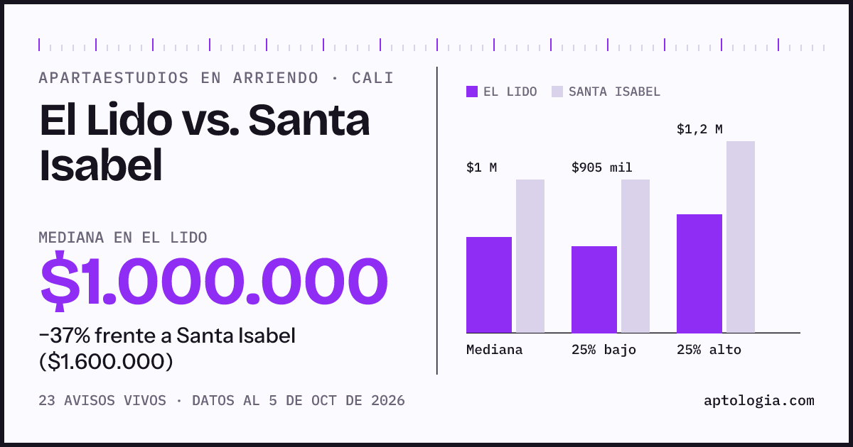 Apartaestudios en arriendo en El Lido contra Santa Isabel, Cali: mediana $1.000.000 contra $1.600.000