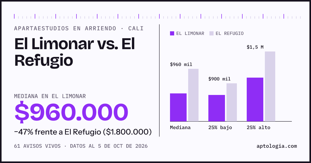 Apartaestudios en arriendo en El Limonar contra El Refugio, Cali: mediana $960.000 contra $1.800.000