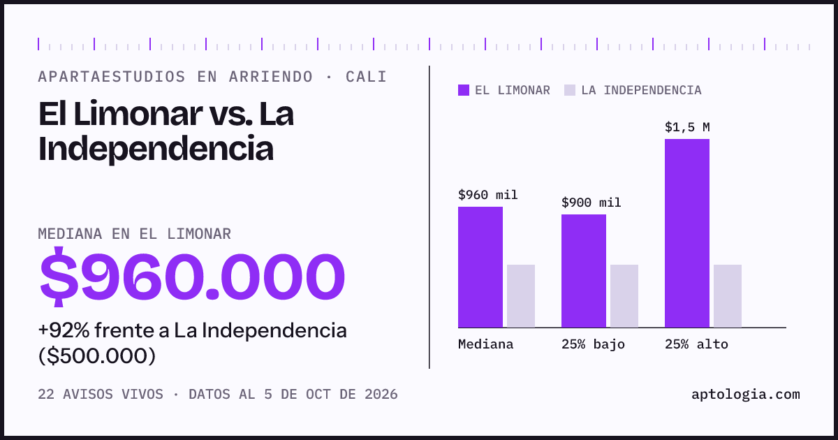 Apartaestudios en arriendo en El Limonar contra La Independencia, Cali: mediana $960.000 contra $500.000