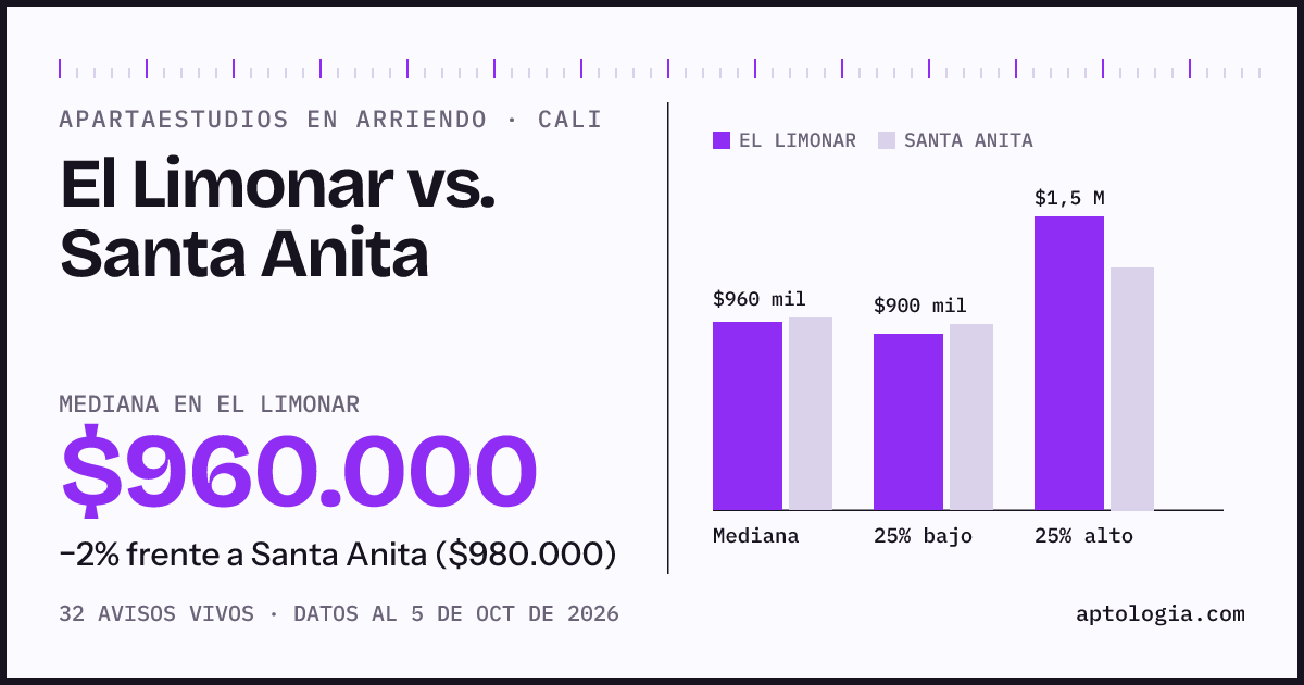 Apartaestudios en arriendo en El Limonar contra Santa Anita, Cali: mediana $960.000 contra $980.000