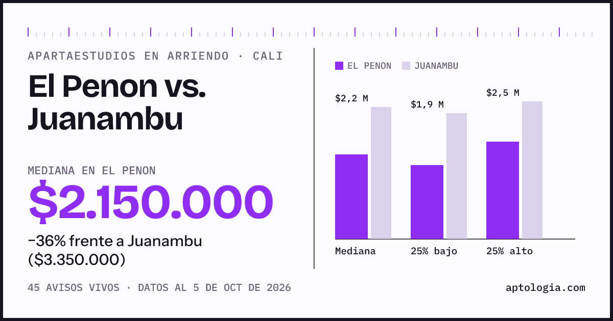 Apartaestudios en arriendo en El Penon contra Juanambu, Cali: mediana $2.150.000 contra $3.350.000