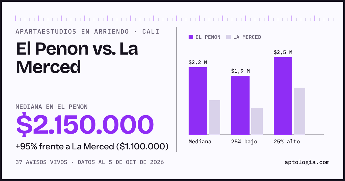 Apartaestudios en arriendo en El Penon contra La Merced, Cali: mediana $2.150.000 contra $1.100.000
