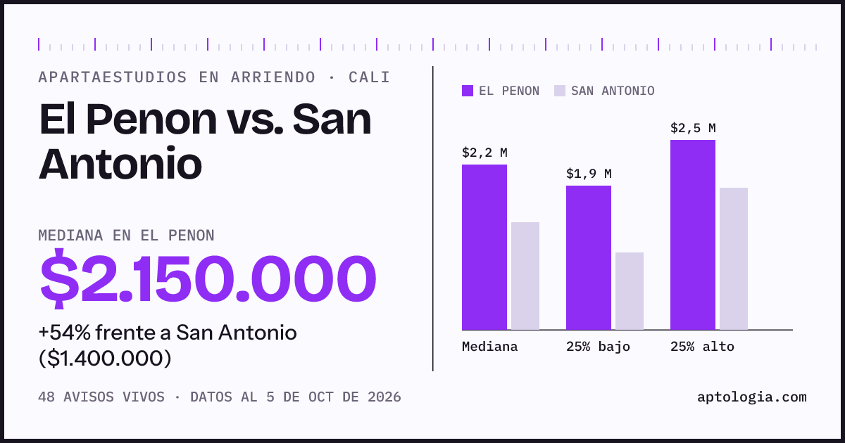 Apartaestudios en arriendo en El Penon contra San Antonio, Cali: mediana $2.150.000 contra $1.400.000