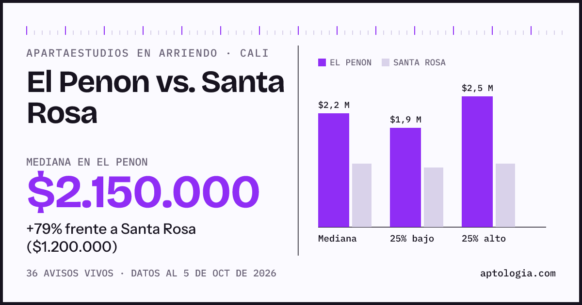 Apartaestudios en arriendo en El Penon contra Santa Rosa, Cali: mediana $2.150.000 contra $1.200.000