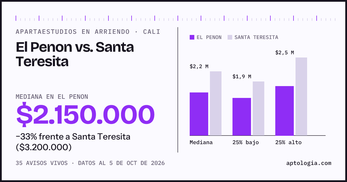 Apartaestudios en arriendo en El Penon contra Santa Teresita, Cali: mediana $2.150.000 contra $3.200.000