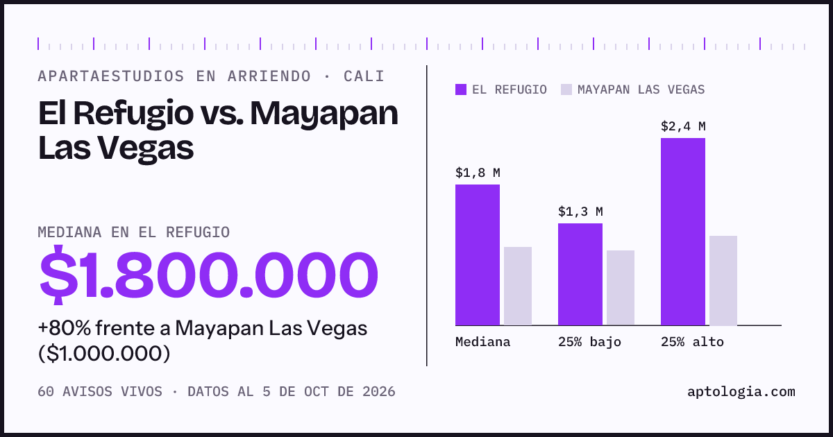 Apartaestudios en arriendo en El Refugio contra Mayapan Las Vegas, Cali: mediana $1.800.000 contra $1.000.000
