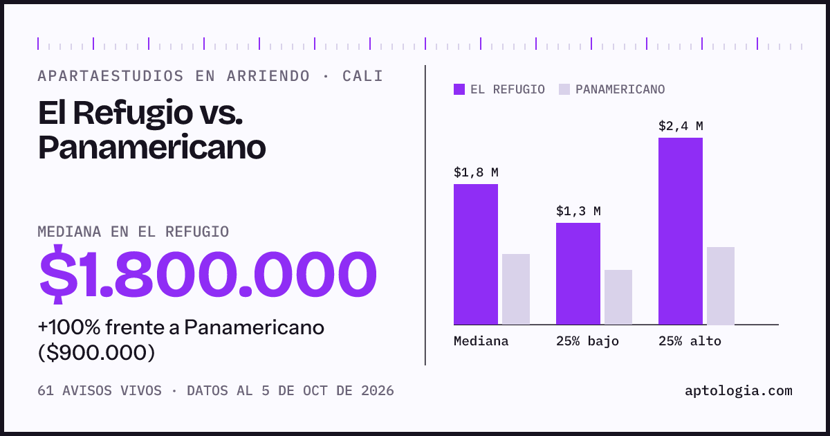 Apartaestudios en arriendo en El Refugio contra Panamericano, Cali: mediana $1.800.000 contra $900.000