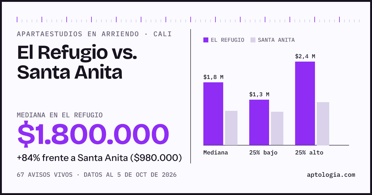 Apartaestudios en arriendo en El Refugio contra Santa Anita, Cali: mediana $1.800.000 contra $980.000