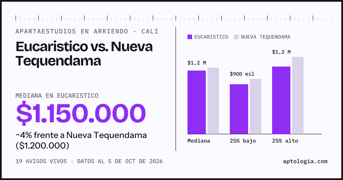 Apartaestudios en arriendo en Eucaristico contra Nueva Tequendama, Cali: mediana $1.150.000 contra $1.200.000