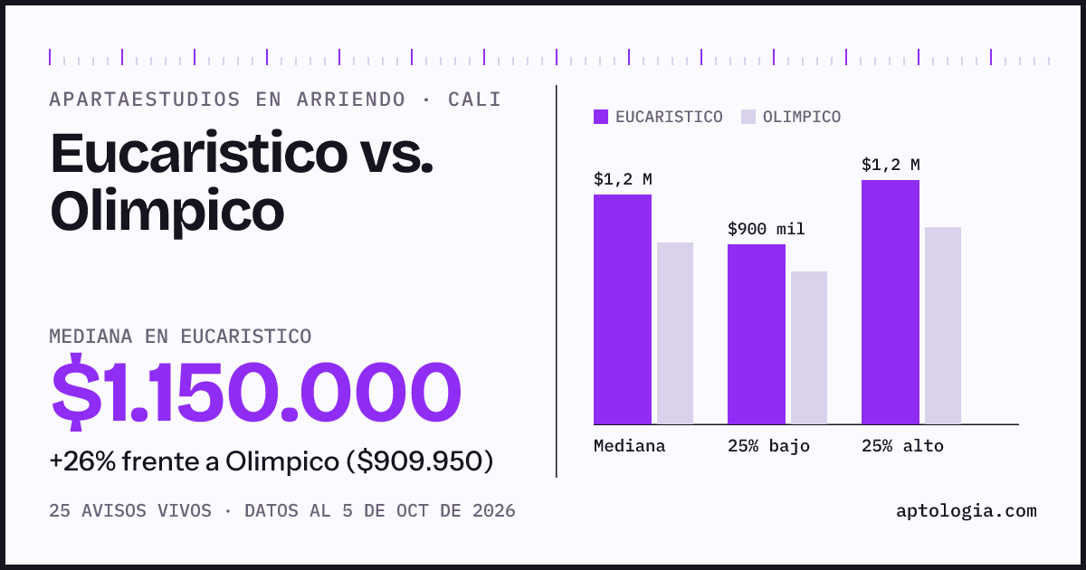 Apartaestudios en arriendo en Eucaristico contra Olimpico, Cali: mediana $1.150.000 contra $909.950