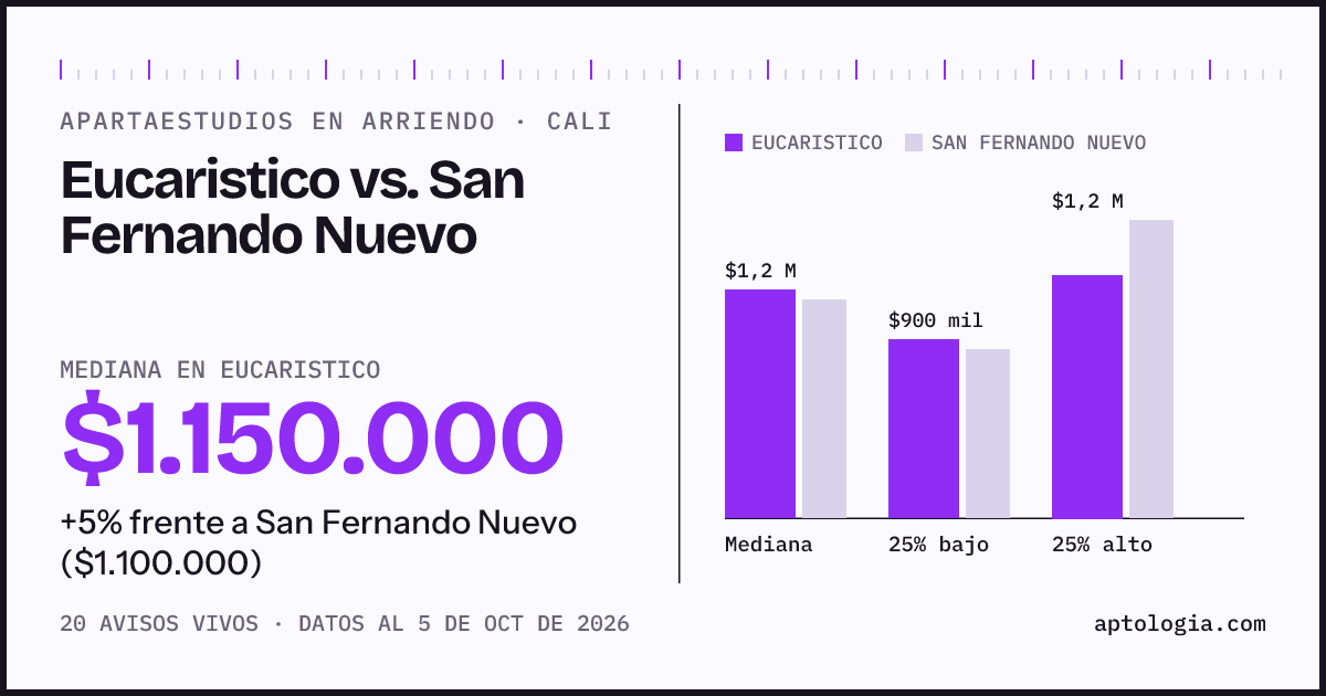 Apartaestudios en arriendo en Eucaristico contra San Fernando Nuevo, Cali: mediana $1.150.000 contra $1.100.000
