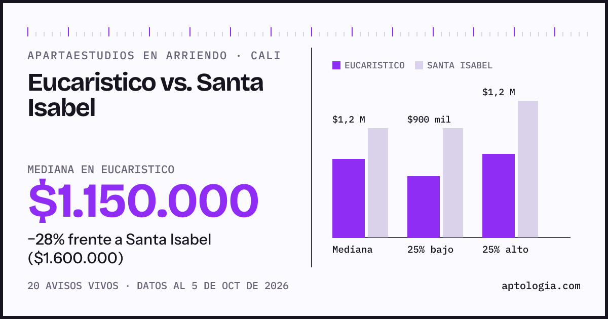 Apartaestudios en arriendo en Eucaristico contra Santa Isabel, Cali: mediana $1.150.000 contra $1.600.000