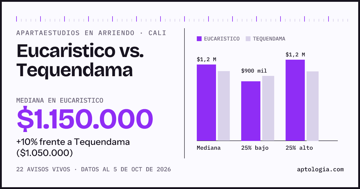 Apartaestudios en arriendo en Eucaristico contra Tequendama, Cali: mediana $1.150.000 contra $1.050.000