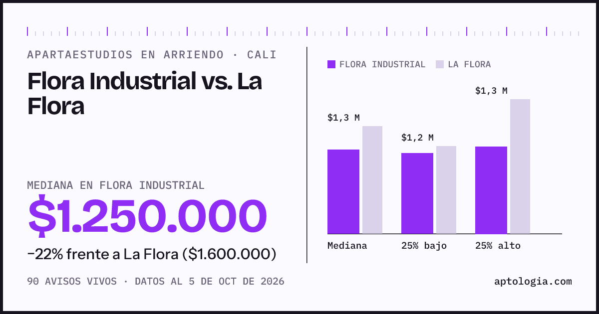 Apartaestudios en arriendo en Flora Industrial contra La Flora, Cali: mediana $1.250.000 contra $1.600.000