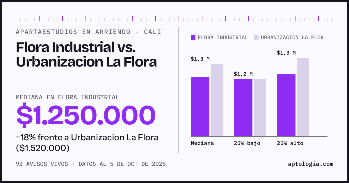 Apartaestudios en arriendo en Flora Industrial contra Urbanizacion La Flora, Cali: mediana $1.250.000 contra $1.520.000