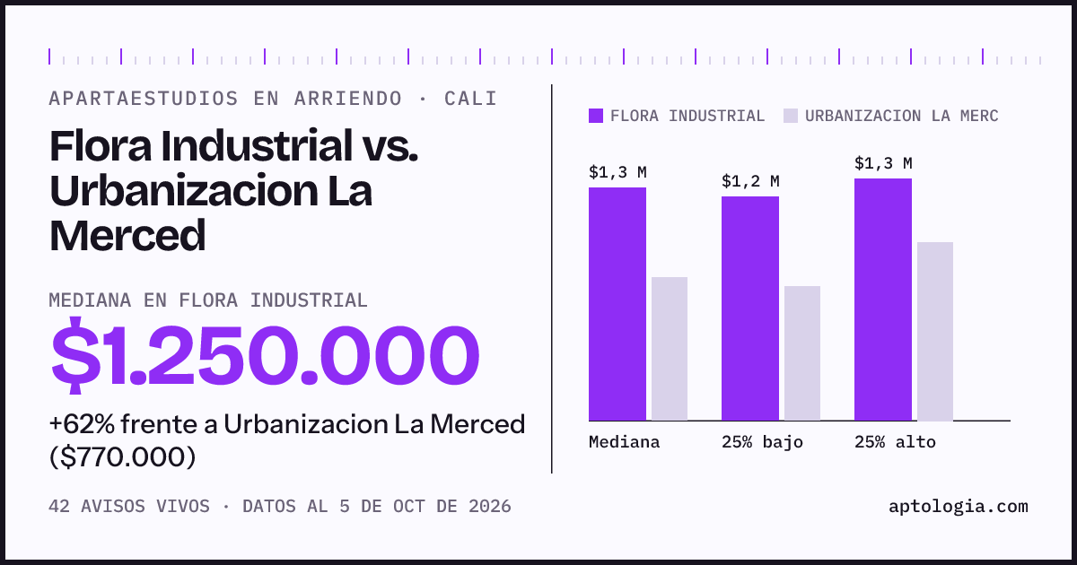 Apartaestudios en arriendo en Flora Industrial contra Urbanizacion La Merced, Cali: mediana $1.250.000 contra $770.000