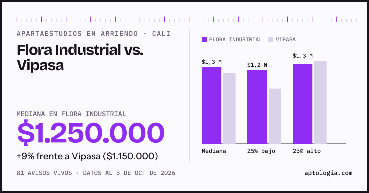 Apartaestudios en arriendo en Flora Industrial contra Vipasa, Cali: mediana $1.250.000 contra $1.150.000