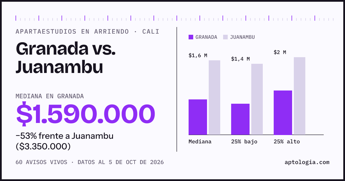 Apartaestudios en arriendo en Granada contra Juanambu, Cali: mediana $1.590.000 contra $3.350.000