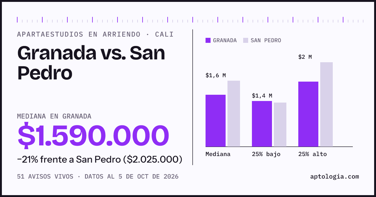 Apartaestudios en arriendo en Granada contra San Pedro, Cali: mediana $1.590.000 contra $2.025.000