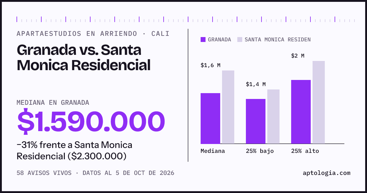 Apartaestudios en arriendo en Granada contra Santa Monica Residencial, Cali: mediana $1.590.000 contra $2.300.000