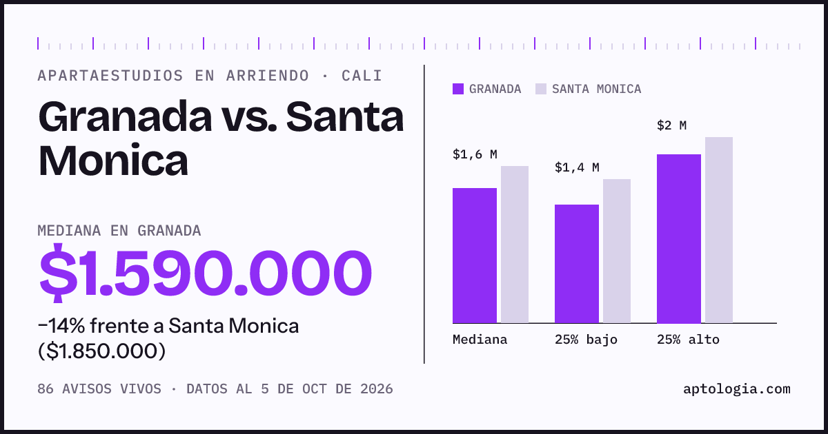 Apartaestudios en arriendo en Granada contra Santa Monica, Cali: mediana $1.590.000 contra $1.850.000