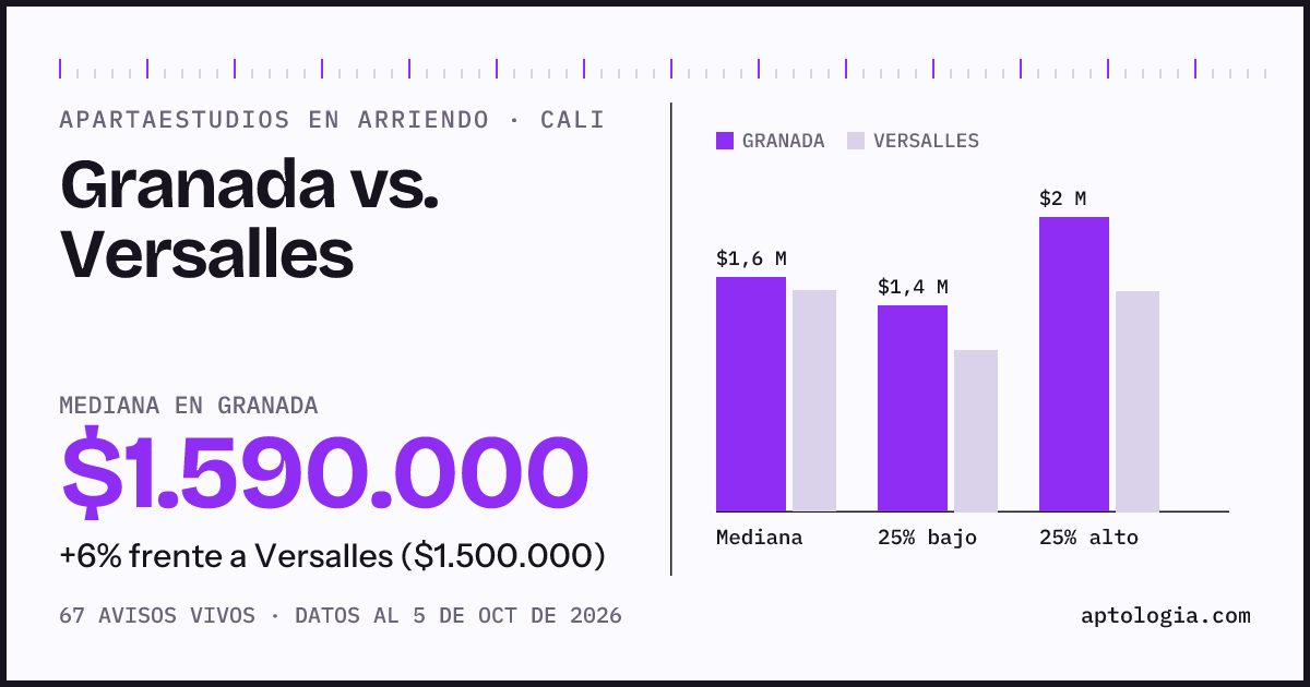 Apartaestudios en arriendo en Granada contra Versalles, Cali: mediana $1.590.000 contra $1.500.000